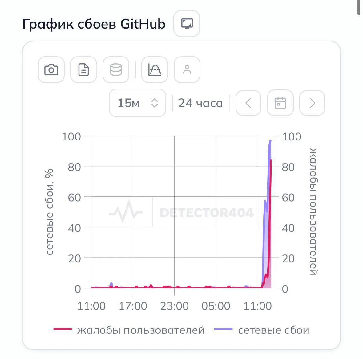 Пользователи массово сообщают, что доступ к крупнейшей платформе для хостинга проектов в России перестал открываться без VPN; причины ограничений пока неизвестны.