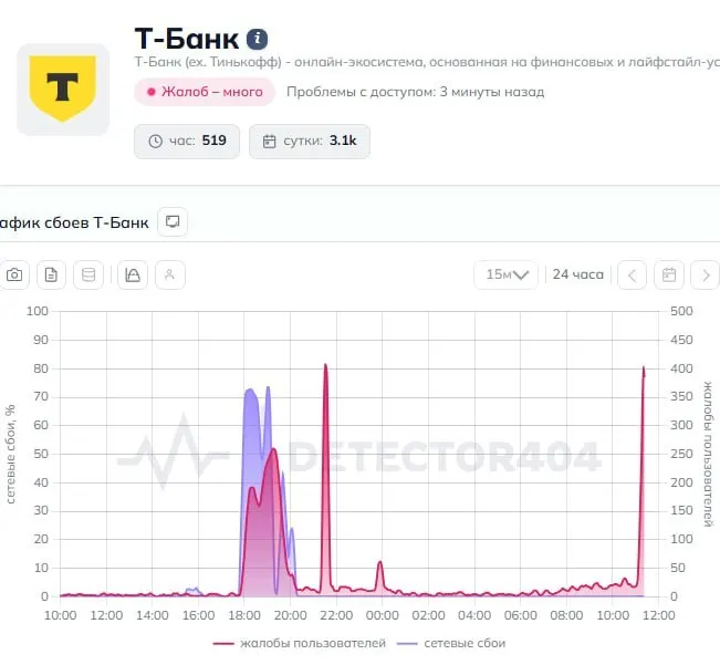 Пользователи сообщают о сбоях в приложении: переводы не проходят. В пресс‑службу банка направлен запрос о причинах неполадок.