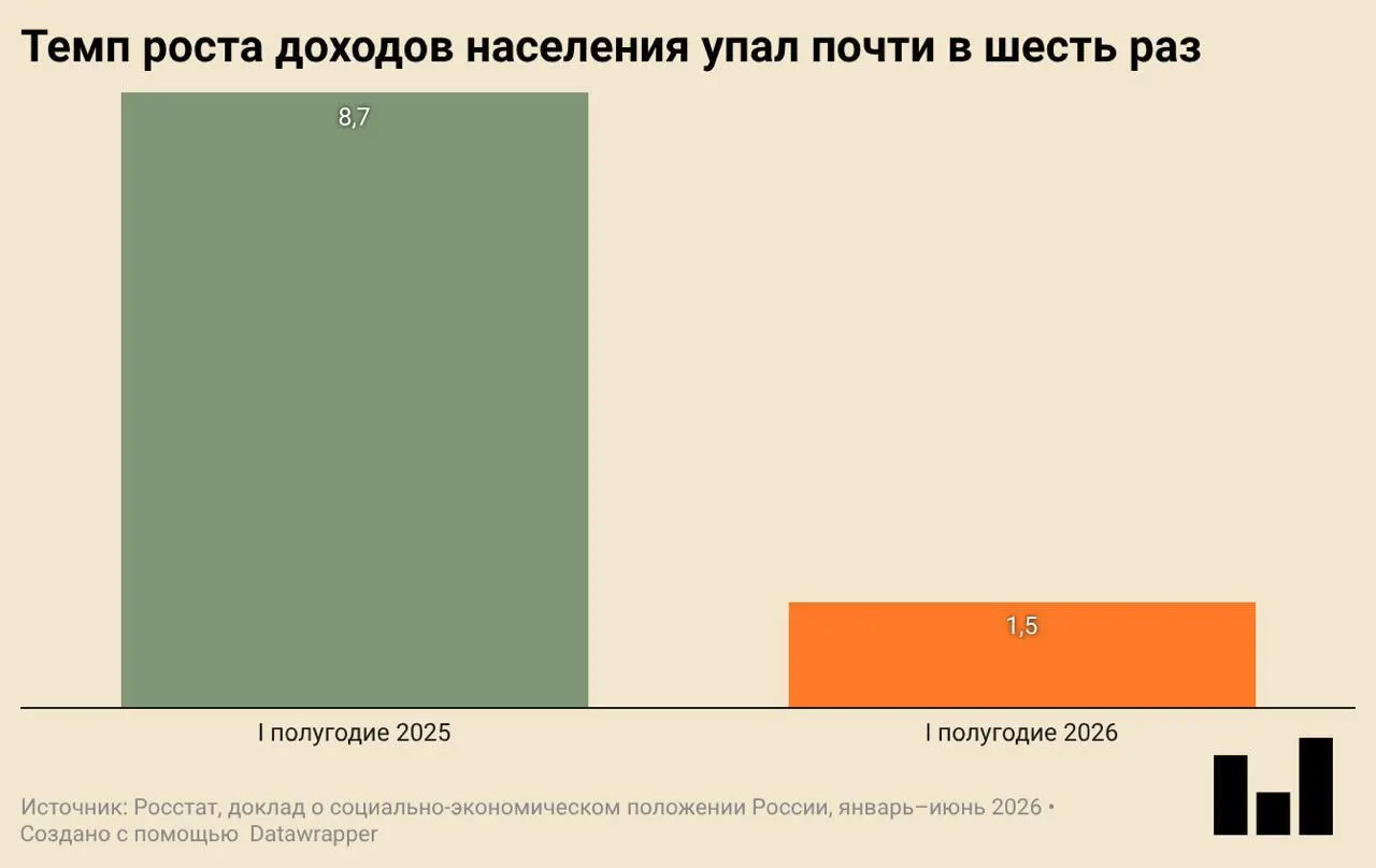 По итогам первого квартала 2026 года экономика России сократилась на 0,2% в годовом выражении. Инвестиции и ввод жилья заметно упали, замедлилось потребление.