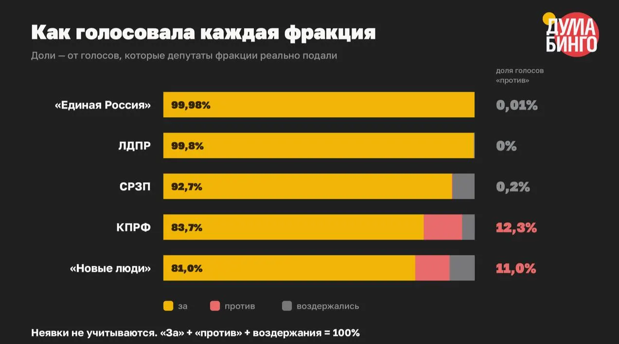 Анализ голосований восьмого созыва показал: по 59 законам, сужающим информационные права, доля «против» в финальных чтениях составила 1,5%, в 41 голосовании не было ни одного «против».