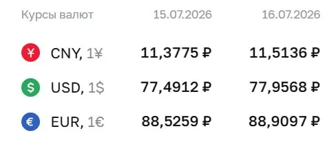 Официальный курс Центробанка на 16 июля: доллар — ₽77,96; евро — ₽88,91; юань — ₽11,51. По курсу ЦБ проходят расчеты по ряду финансовых инструментов.