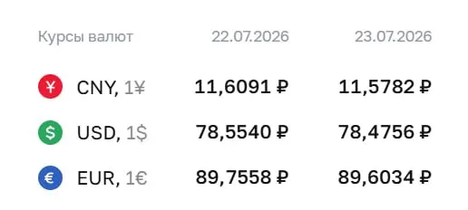 Официальный курс на 23 июля: доллар — 78,48 ₽, евро — 89,60 ₽. Курсы ЦБ используются для расчётов по замещающим облигациям и фьючерсам.