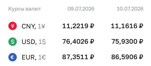 На 10 июля Центробанк зафиксировал доллар на уровне ₽75,93 — самое низкое значение с 26 июня. Евро и юань также снизились.