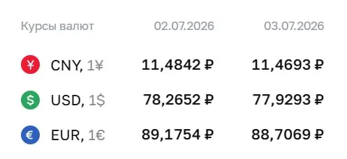 Официальный курс ЦБ на 3 июля: доллар — ₽77,93, евро — ₽88,71, юань — ₽11,47. По курсу проходят расчеты по облигациям и фьючерсам на валюты.