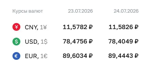 Официальный курс на 24 июля: доллар опустился до 78,40 ₽ (−0,07 ₽), евро — до 89,44 ₽ (−0,16 ₽), юань — 11,58 ₽ (без изменений). По курсу ЦБ проходят расчёты по ряду финансовых инструментов.