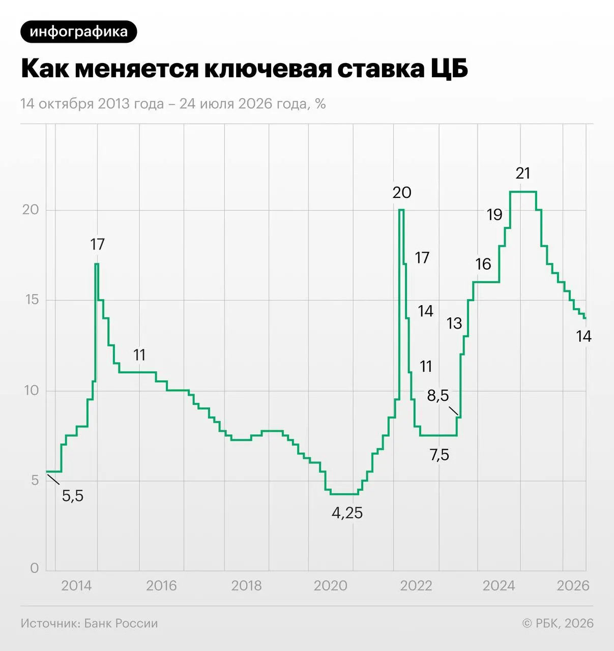 Банк России понизил ключевую ставку до 14%. Регулятор связывает летний рост цен с разовыми факторами и прогнозирует среднюю ставку 14,5–14,6% в 2026 году и 10,5–12,5% в 2027 году.