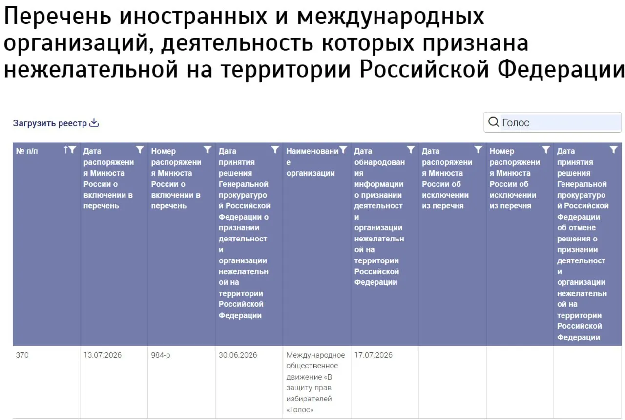 Министерство юстиции включило в список нежелательных организаций международное движение «В защиту прав избирателей «Голос»», не указав страну регистрации. Бывшие участники российской организации заявляют, что к новой структуре не имеют отношения.