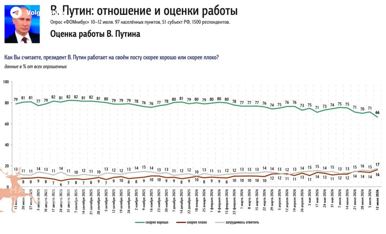 Опросы фиксируют самое резкое за последние годы снижение одобрения президента. Социологи связывают падение рейтинга с затяжным топливным кризисом: пустые АЗС и рост цен на бензин стали главным раздражителем для граждан.