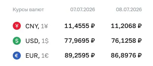 8 июля: доллар опустился до ₽76,13 (−₽1,84), евро — до ₽86,90 (−₽2,36), юань — до ₽11,21 (−₽0,25). Курсы ЦБ применяются при расчетах по ряду финансовых инструментов, включая замещающие облигации и фьючерсы.