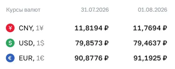 Официальный курс на 3 августа: евро — ₽91,19, доллар — ₽79,46, юань — ₽11,77. По курсу Центробанка проходят расчёты по облигациям и фьючерсам.