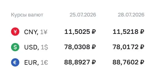 На 28 июля официальный курс: доллар — 78,02 ₽, евро — 88,76 ₽, юань — 11,52 ₽. Курс Центробанка используется при расчётах по ряду финансовых инструментов.