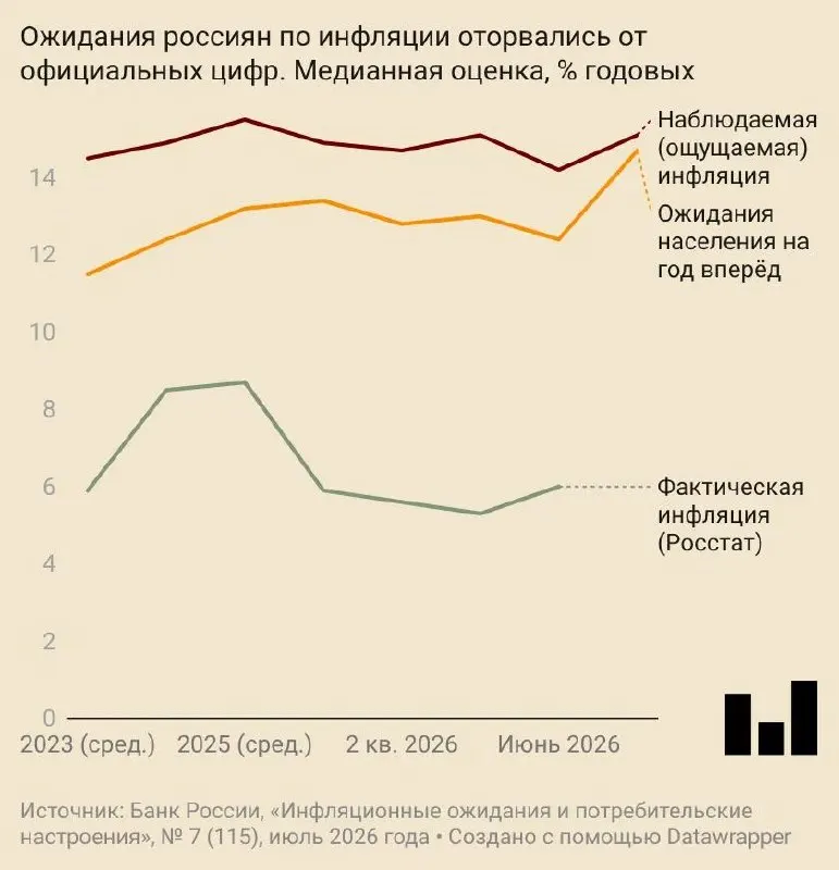 В июле россияне стали ожидать роста цен почти на 15% в год. Данные Центробанка показывают резкий рост ожиданий и ухудшение потребительского настроения.