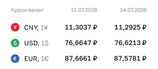 Официальный курс Центробанка на 14 июля: доллар — 76,62 ₽ (−0,04), евро — 87,58 ₽ (−0,09), юань — 11,29 ₽ (−0,01). По курсу ЦБ проходят расчёты по ряду инструментов.