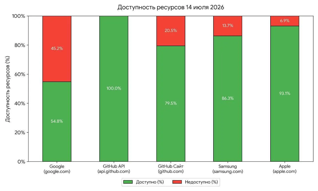 Эксперты связывают утренние перебои с возможными тестами по подготовке ограничений доступа: от первых локальных сбоев до полного отключения обычно проходит 1–3 месяца.