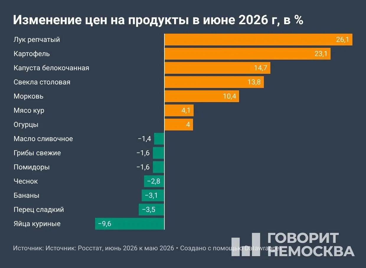 По данным Росстата, за шесть месяцев цены в среднем выросли на 4,19%, а за год — на 6,02%. Основной вклад внесли подорожавшие овощи, топливо и услуги, июльские показатели могут оказаться ещё выше.
