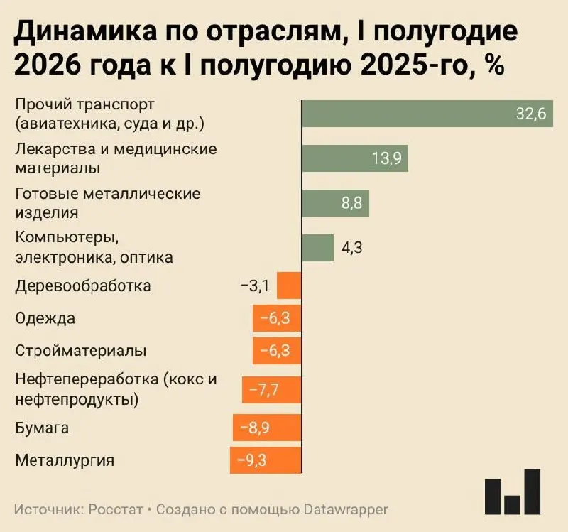 Индекс промышленного производства в I полугодии 2026 года вырос всего на 0,4% — металлургия и ряд других отраслей показали существенное падение, при этом гражданская промышленность балансирует между стагнацией и спадом.