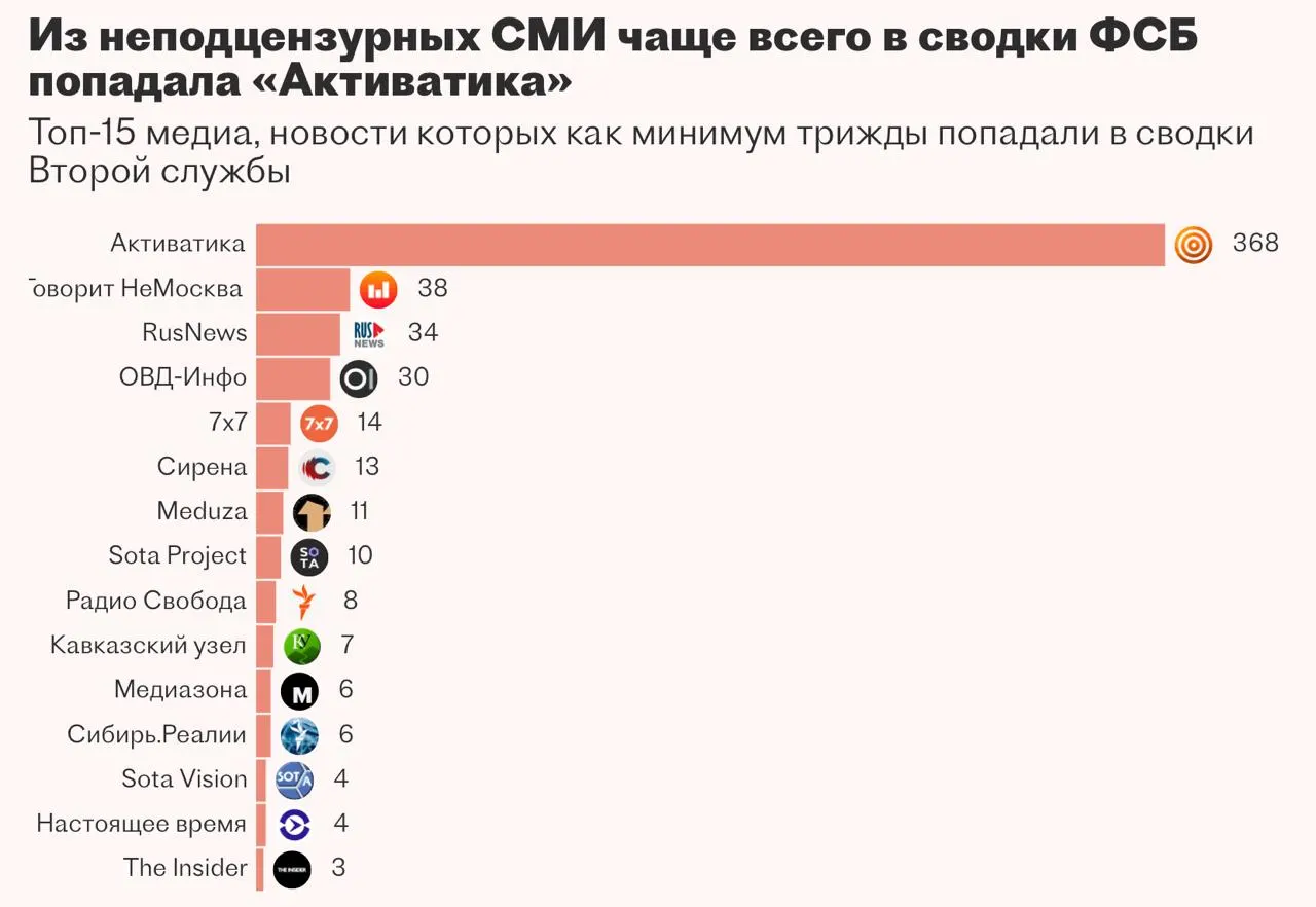 Вторая служба ФСБ годами пыталась внедрить систему анализа медиа и закрытых баз с чат‑ботом на основе больших языковых моделей. Разработка велась с участием частной компании, но проект заморозили — подрядчик не справился с задачей.