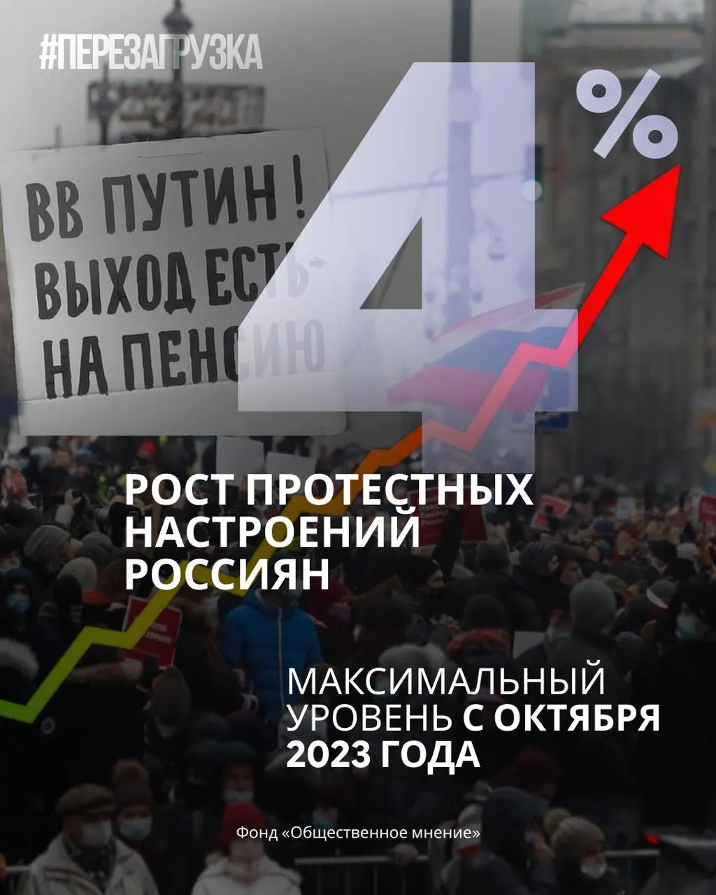 Поддержка партии снижается, а доля россиян, готовых участвовать в протестах, растет по данным опросов.
