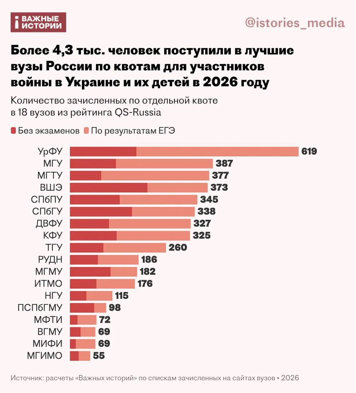 Более 4,3 тысячи участников войны и их детей поступили по квоте в 18 вузов страны; часть зачислена без учета ЕГЭ, другие — с баллами, ниже проходных.