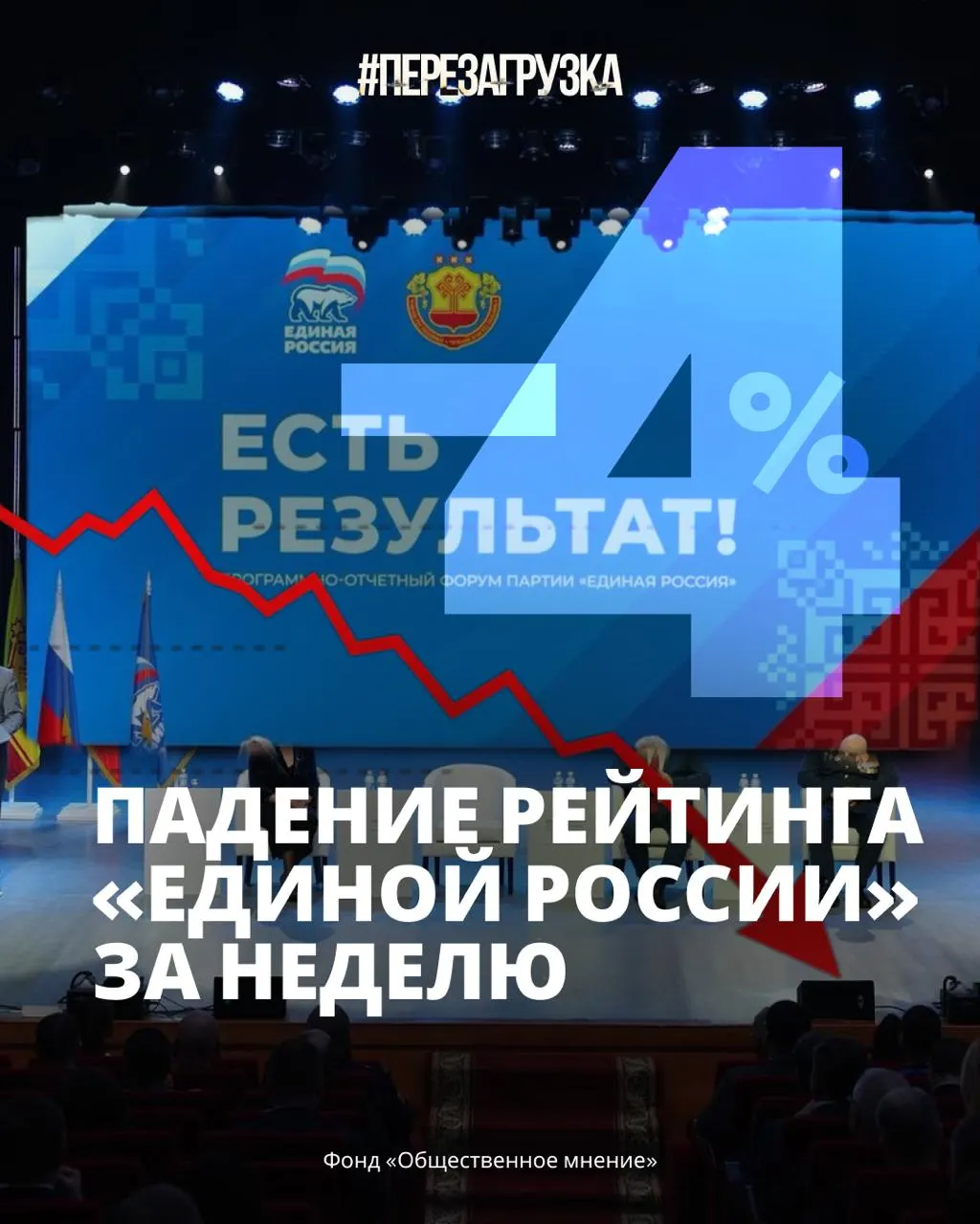 ФОМ зафиксировал самое резкое падение рейтинга Единой России со времён мобилизации — поддержка составила 33%.
