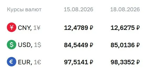 Доллар достиг 85,01 рубля, евро — 98,34 рубля, юань — 12,63 рубля; на рынке обсуждают влияние на расчеты по облигациям и фьючерсам.