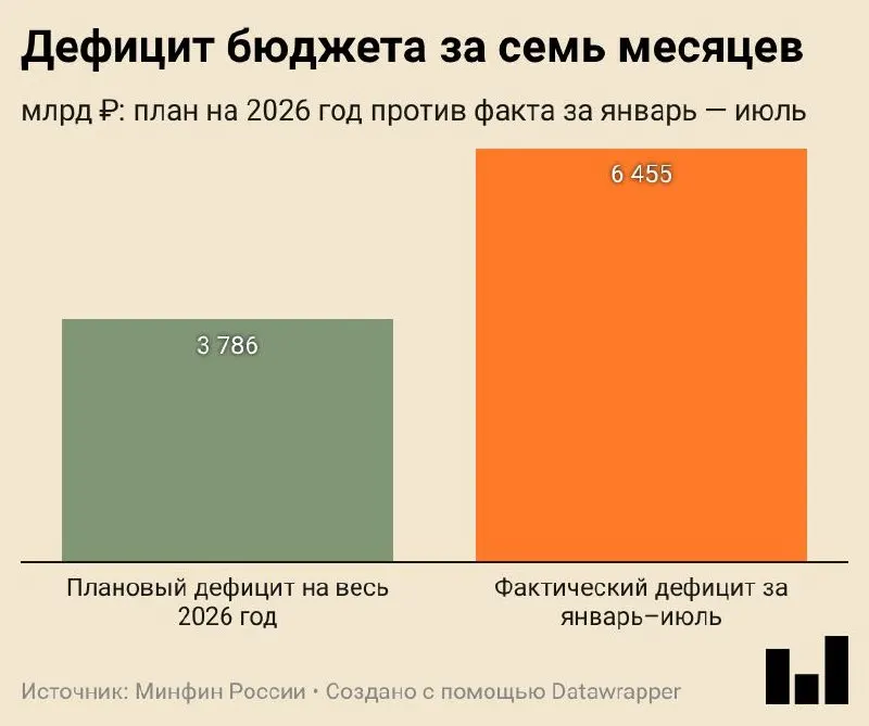 Минфин опубликовал предварительную оценку: дефицит за январь–июль 2026 года составил 6,455 трлн ₽ (около 2,8% ВВП), что превышает годовую цель.