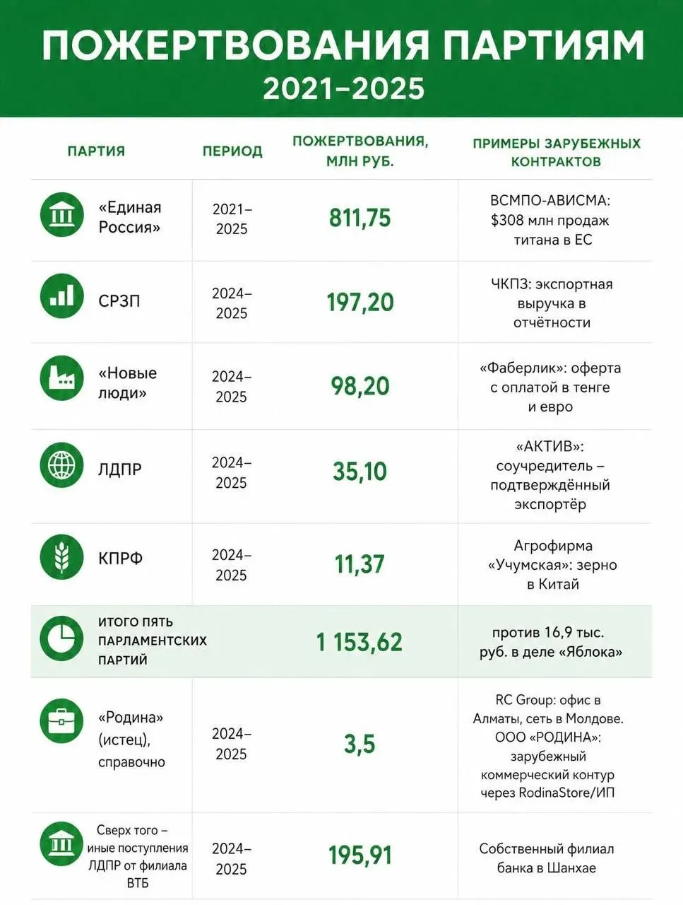 Расследование выявило крупные суммы пожертвований партий с признаками иностранного финансирования, включая данные по делу о снятии кандидатов с выборов.