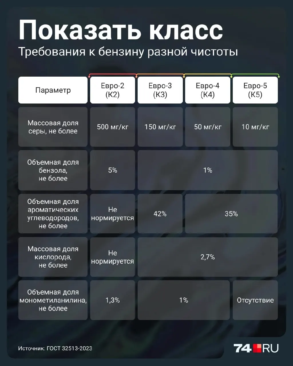 Разбираемся, чем Евро-2 отличается от современных марок топлива, как влияетContent на двигатели и как не попасть на подделку при заправке.