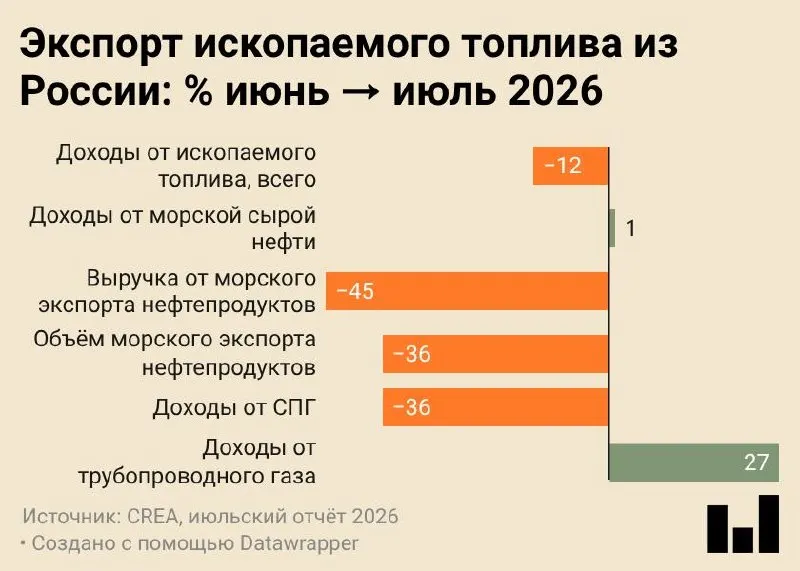 В июле 2026 года морские поставки составили около 4,7 млн тонн — минимальный показатель за всё время наблюдений; падение отражает сокращение переработки и перенаправление части сырья на внутренний рынок.