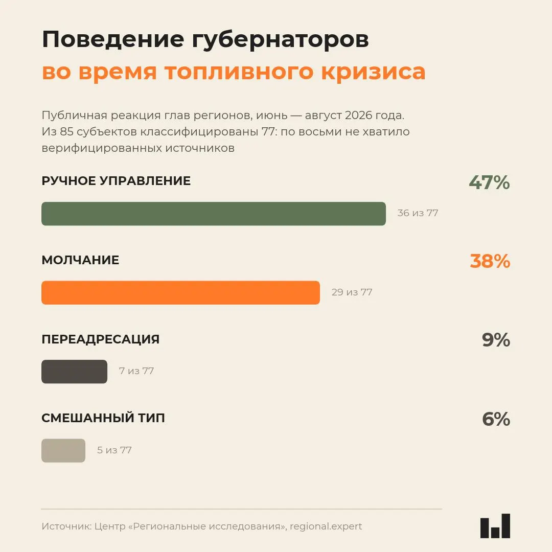 Новый мониторинг поведения глав регионов во время кризиса лета 2026 года показывает, что реакция губернаторов не коррелирует с тяжестью ситуации: часть руководителей предпочла молчать, другие пытались переложить ответственность, а некоторые пытались действовать.
