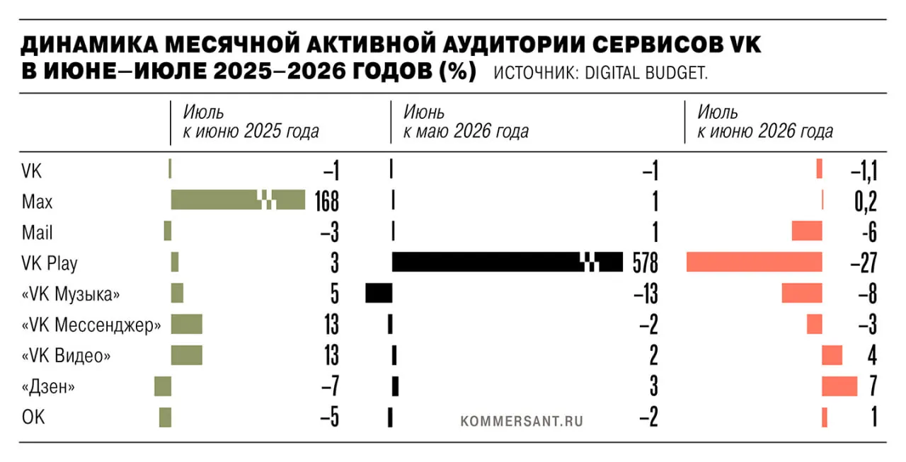 Совокупная активная аудитория экосистемы VK снизилась на 1,35 млн пользователей после удаления из App Store и Google Play. Аналитики спорят о цифрах, указывая на различия в методологии и сезонности.