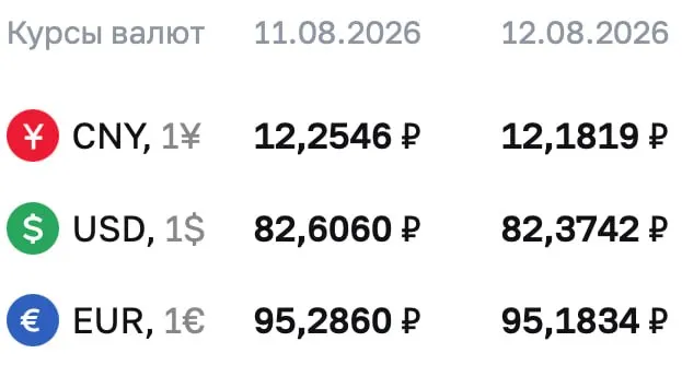 Доллар снизился на 0,23 рубля: курс доллара — 82,37 ₽, евро — 95,29 ₽, юань — 12,18 ₽; рынки отмечают влияние на расчеты по облигациям и фьючерсам.