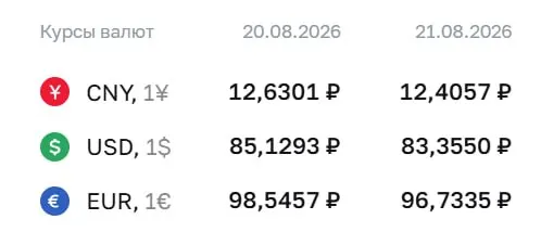 Официальный курс на пятницу: доллар — 83,36 ₽; евро — 96,73 ₽; юань — 12,41 ₽. Расчеты по ряду инструментов продолжаются.