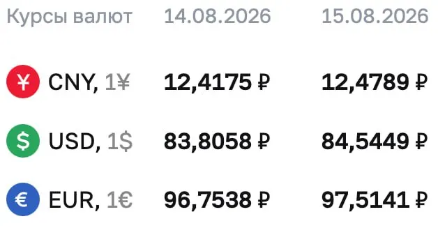 На выходные доллар превысил отметку 84 ₽; евро и юань также подорожали на фоне рыночной динамики.