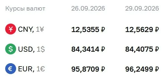 Доллар держится ниже 85 рублей, евро и юань колеблются на фоне расчётов ЦБ по облигациям и фьючерсам.