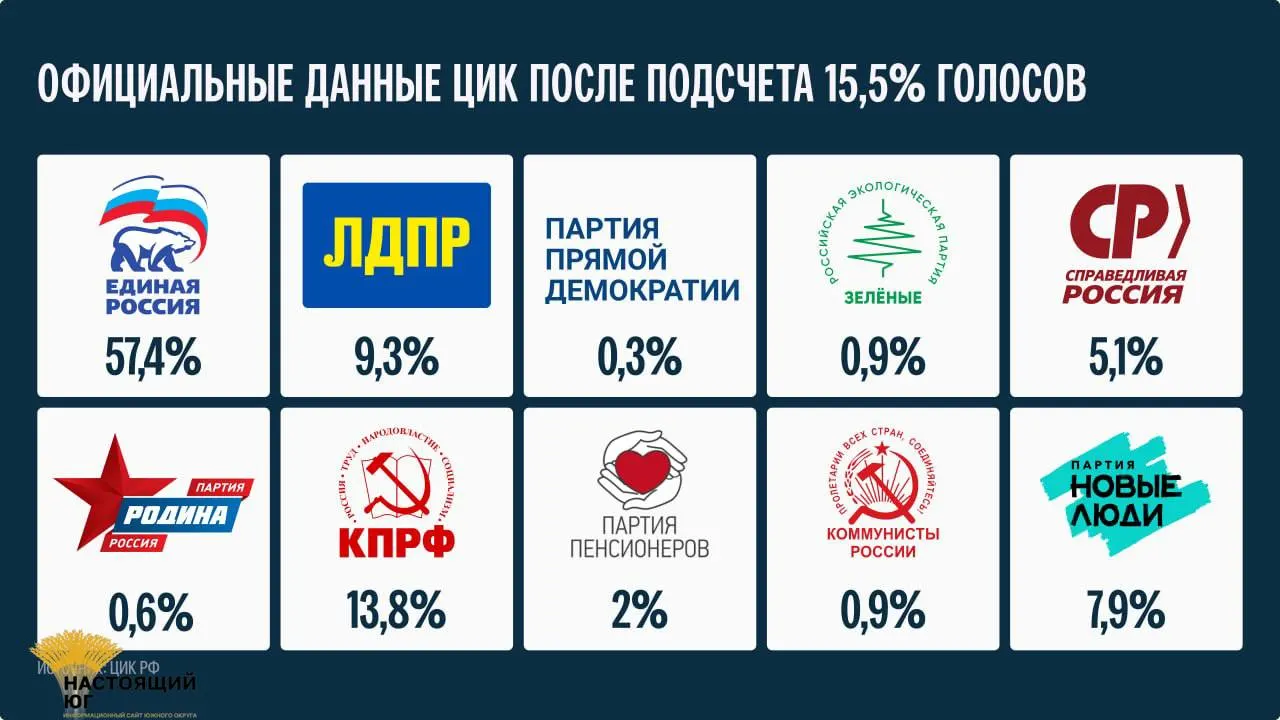 Окончательные итоги выборов будут подведены не ранее 25 сентября, сообщил глава Центральной избирательной комиссии.