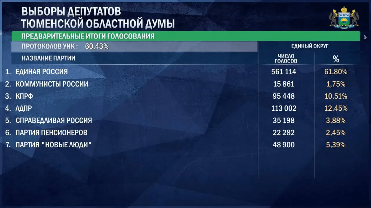 На утро 21 сентября лидирует Единая Россия с 61,8% голосов (около 561 114). Следуют ЛДПР с 12,45% и КПРФ с 10,51%; затем — Новые люди на 5,39%.