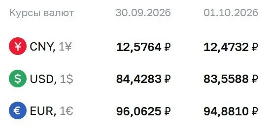 Доллар опустился ниже 84 рублей впервые с конца августа; на 1 октября официальный курс: доллар — 83,56 руб., евро — 94,88 руб., юань — 12,47 руб.