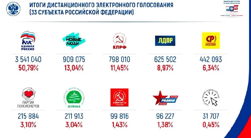 По предварительным итогам онлайн-голосования лидирует партия власти, за ней следует оппозиционная сила «Новые люди» в борьбе за место во власти.