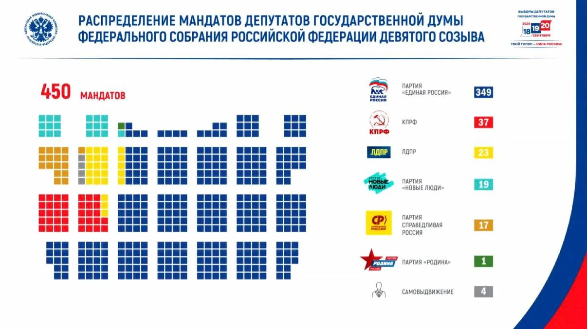 Явка составила 59,8%, проголосовало более 67,4 миллиона человек. По итогам голосования остальные партии получили места в парламенте.