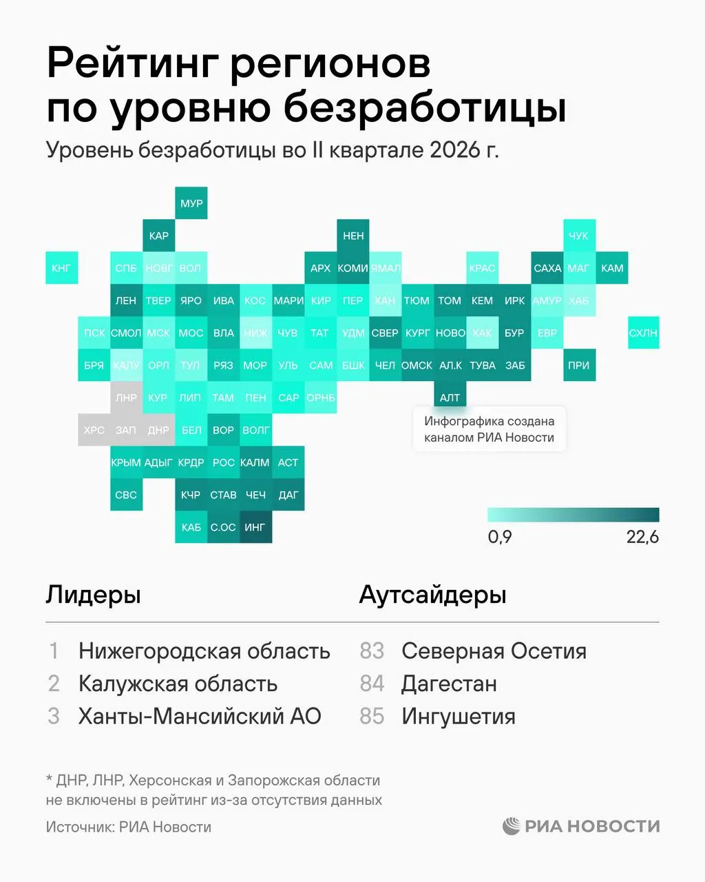 Во втором квартале 2026 года область заняла 59-е место из 85 по уровню безработицы — 2,2%. Среднее время поиска работы достигло 8,1 месяца, что выше общероссийского уровня.
