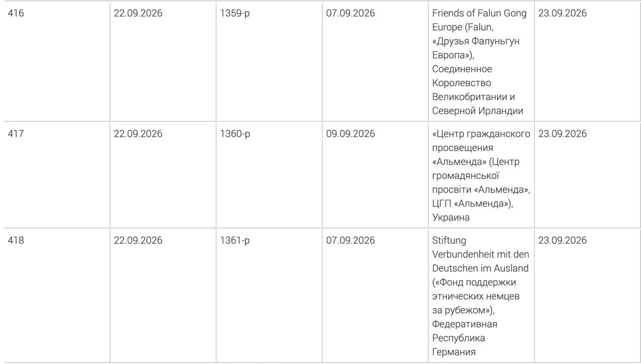 Генпрокуратура включила в реестр нежелательных три иностранные организации: Фонд поддержки этнических немцев за рубежом, украинский центр гражданского просвещения «Альменда» и британское объединение «Друзья Фалуньгун Европа». Решения приняты в начале сентября.
