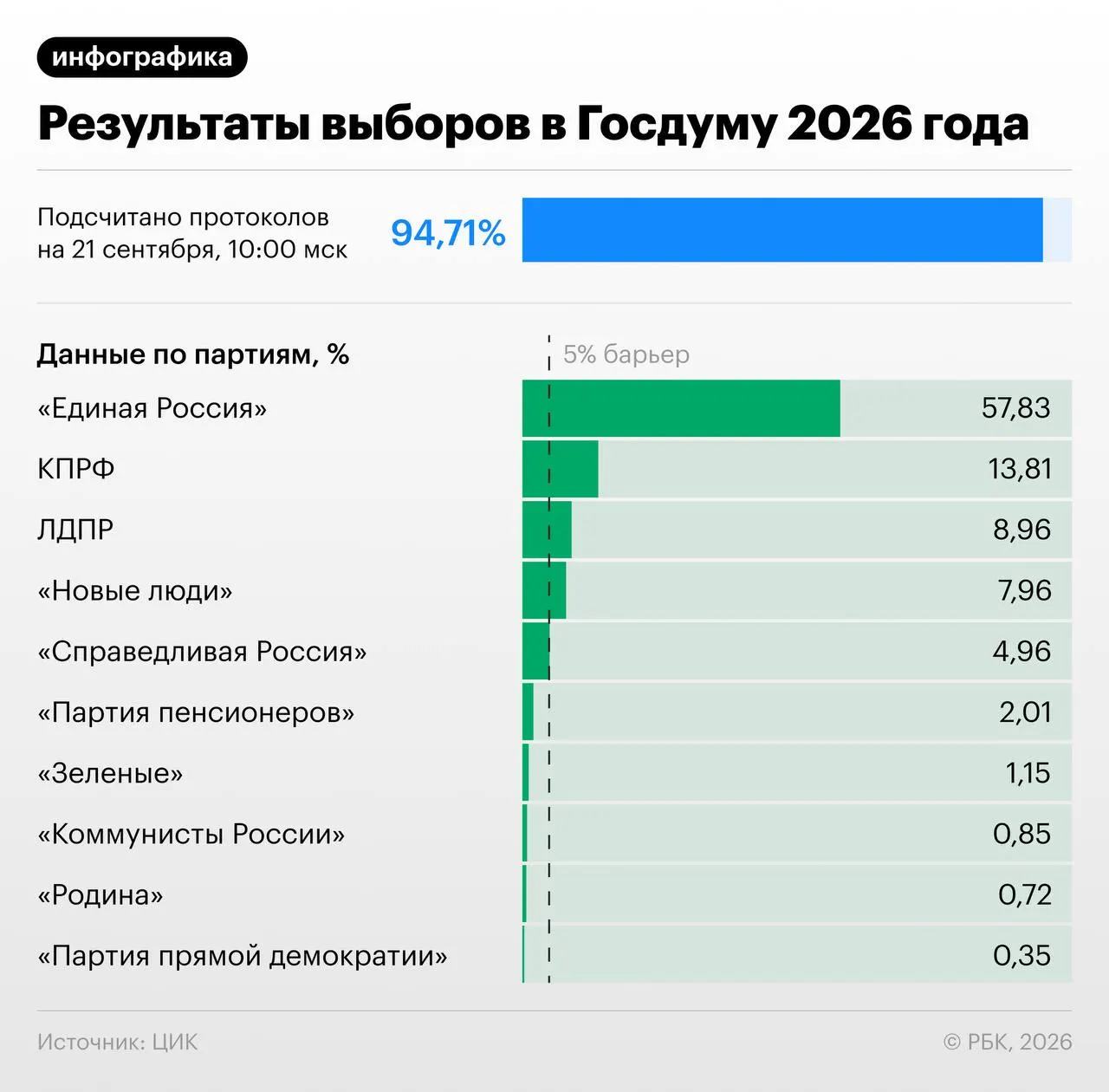 Единая Россия достигла крупнейшего в истории конституционного большинства в Госдуме; предварительные данные показывают перевес и перераспределение мандатов между фракциями.