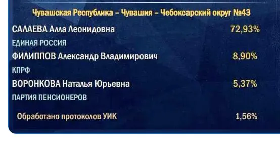 Подсчёт голосов начинается с сельских участков — итог партии власти часто оказывается ниже первоначальных цифр.