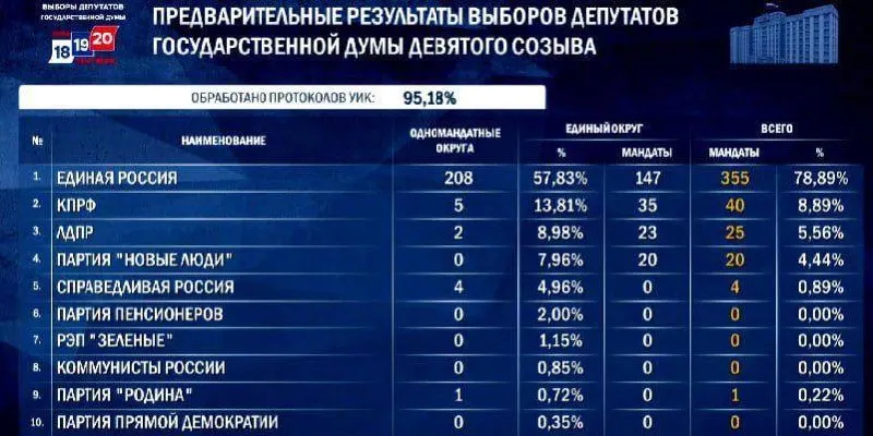 По данным предварительного подсчета, партия набирает около 37,4% голосов и может получить 348–356 мест. Самую большую прибавку приносит победа в округах; соперники — КПРФ, ЛДПР и «Новые люди».