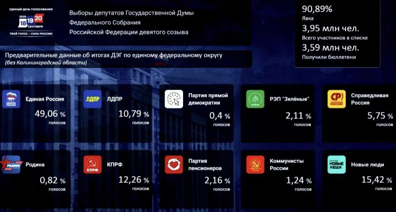 По итогам ДЭГ — Единая Россия набирает 49,06% голосов; Новые люди — 15,42%; КПРФ — 12,26%.