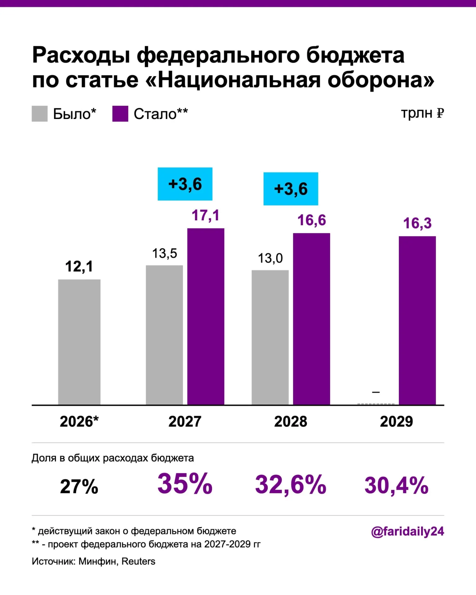 Оборонный бюджет на 2027 год вырос: рост госдолга и дефицит бюджета, финансирование усилено за счет долговой нагрузки; вопрос вызывает влияние на социальные программы.