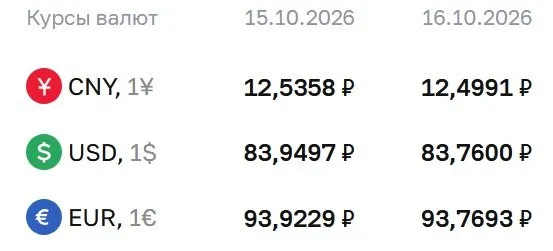 Официальный курс валют на пятницу, 16 октября: доллар — 83,76 ₽; евро — 93,77 ₽; юань — 12,50 ₽. По курсу ЦБ ведутся расчеты по ряду инструментов, включая облигации и фьючерсы на доллар и евро.