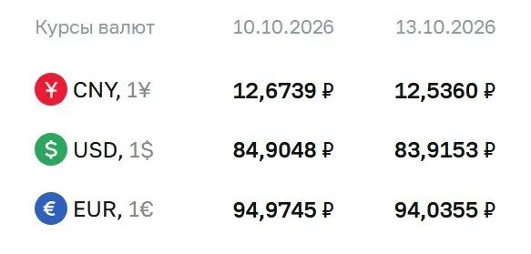 Официальный курс на вторник: доллар — 83,92 рубля, евро — 94,04 рубля, юань — 12,54 рубля.