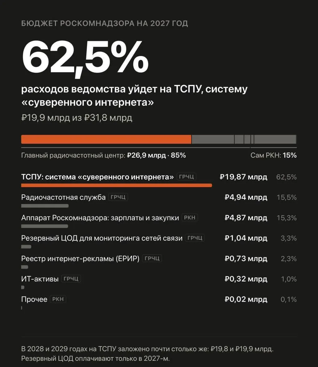 В бюджете на 2027–2029 годы запланировано увеличение расходов на автоматизированную систему обеспечения безопасности Рунета, через которую Роскомнадзор управляет блокировками и замедлением сайтов.